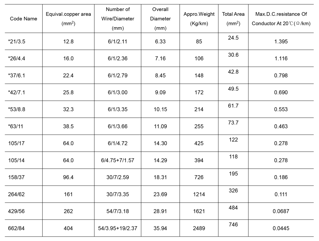 ACSR-Aluminum Conductor Steel Reinforced – Jiangnan Cable